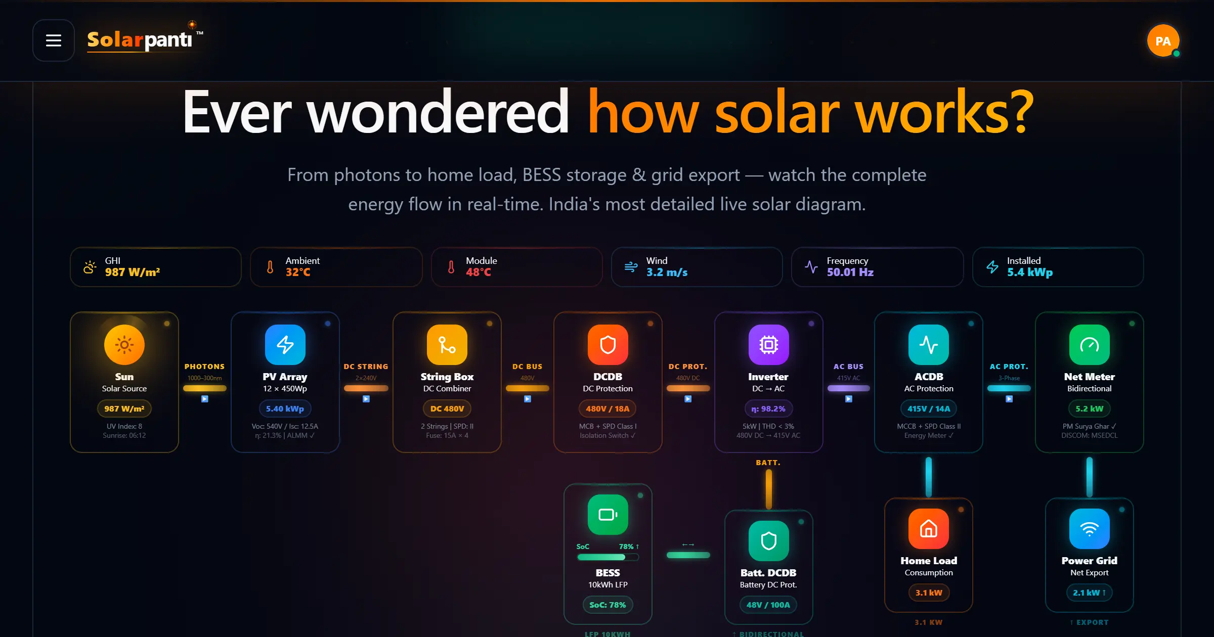 Basic Solar Powered Ecosystem How Solar Works — Live Solar System Diagram | SolarPanti | Solarpanti ...